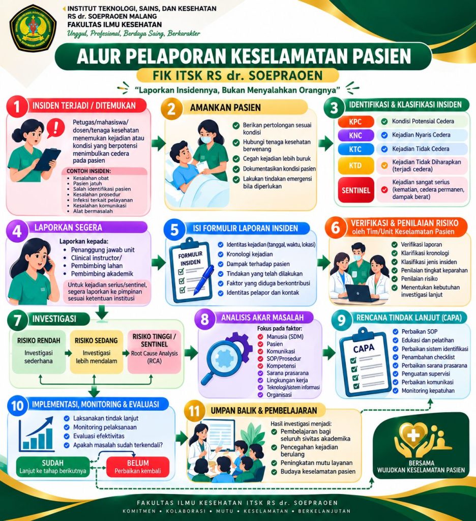 FIK ITSK RS dr. Soepraoen Perkuat Keselamatan Pasien melalui Alur Pelaporan Insiden yang Sistematis